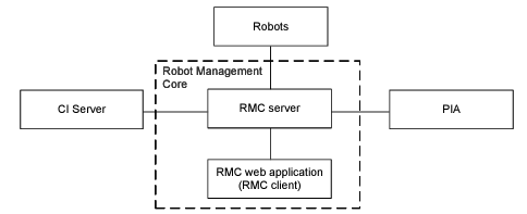 RMC-System architecture-e